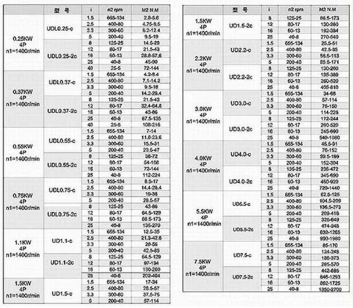 UD+C(2C)齒輪式無極調(diào)速變速機(jī)-性能參數(shù)表